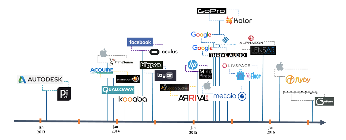 老司機Facebook帶完節(jié)奏，科技巨頭們也都學(xué)會在VR/AR領(lǐng)域買買買了