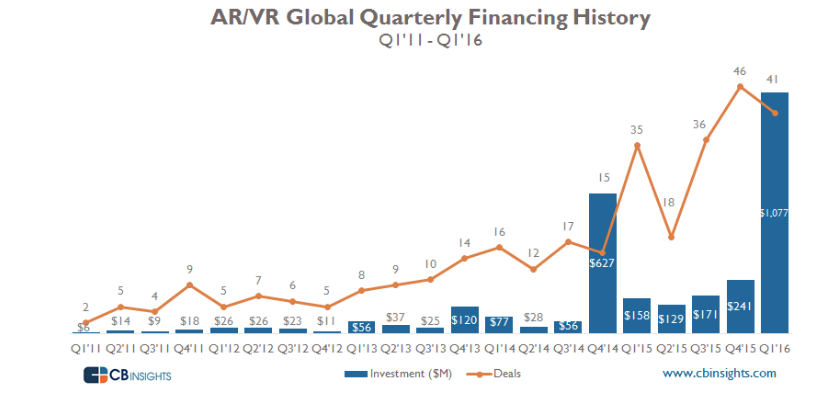 老司機Facebook帶完節(jié)奏，科技巨頭們也都學(xué)會在VR/AR領(lǐng)域買買買了