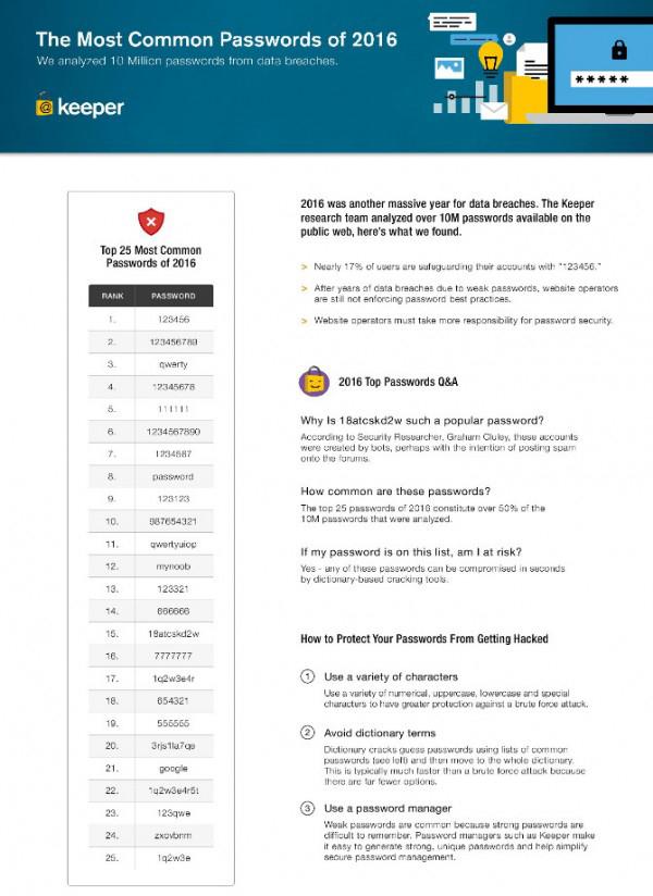 2016年最常見(jiàn)密碼排行 你的密碼上榜了嗎？