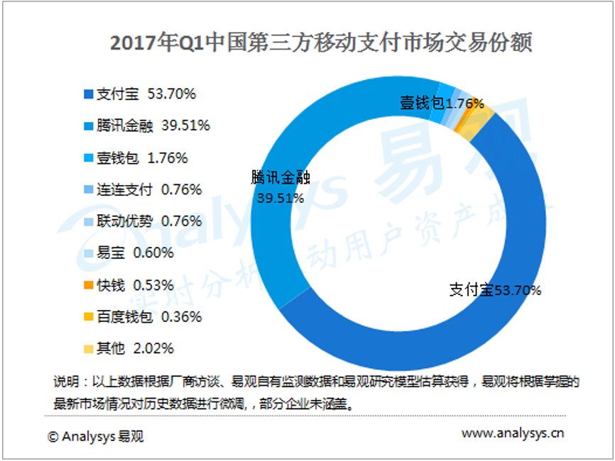 二維碼支付，能幫助銀聯(lián)重拾舊山河嗎？ 