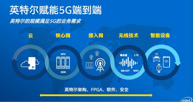 借蘋果懟高通背后，是英特爾害怕錯過5G的恐懼？ 
