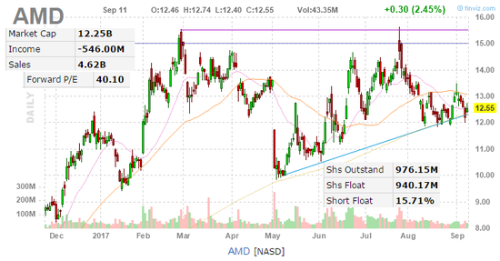 Jefferies給予NVDA的評級為買入，目標(biāo)價為180美元。